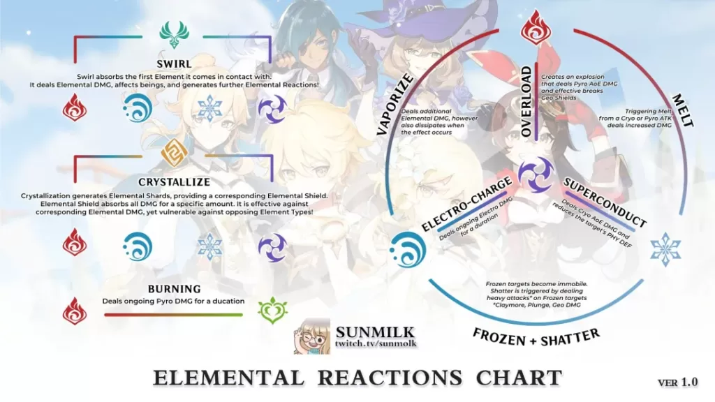 Genshin Impact Elemental Reactions 